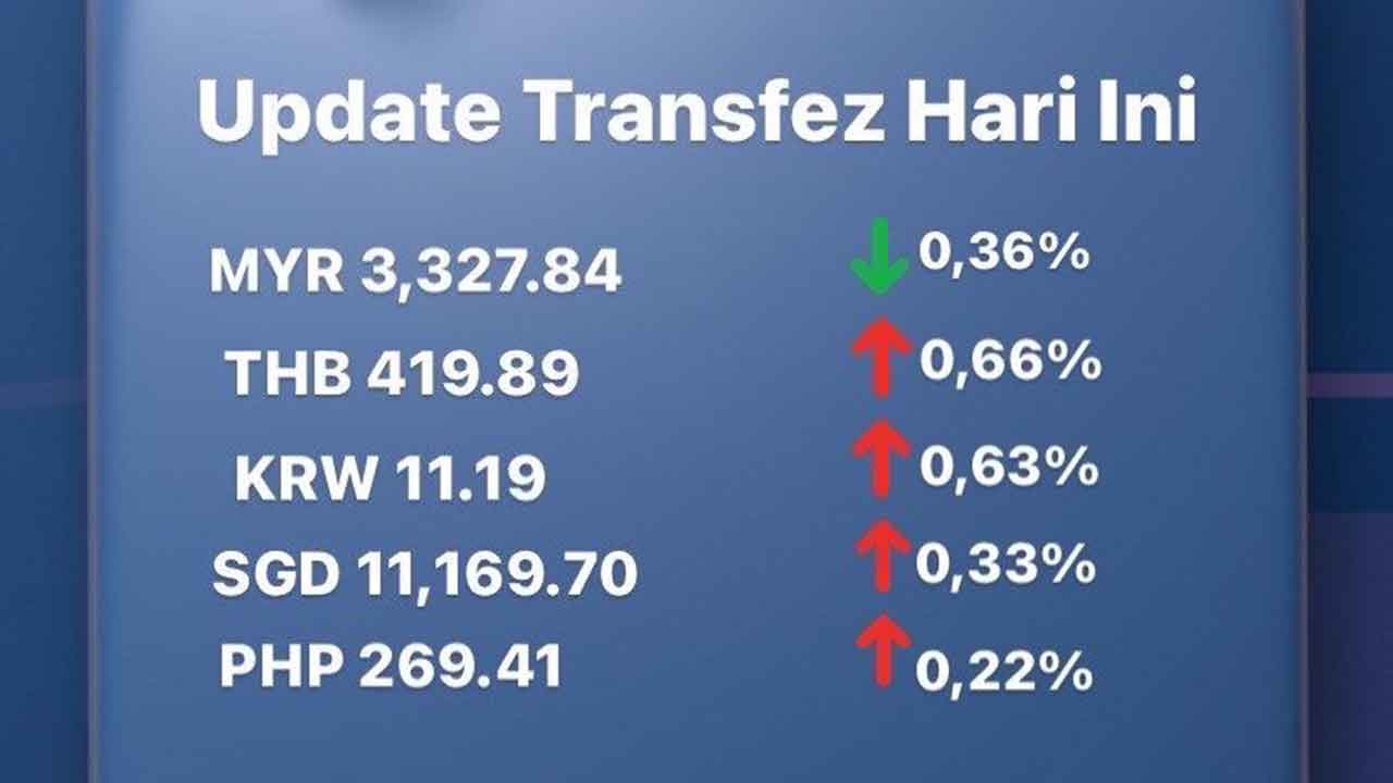 Today's Transfez Rate Update 07 November 2022