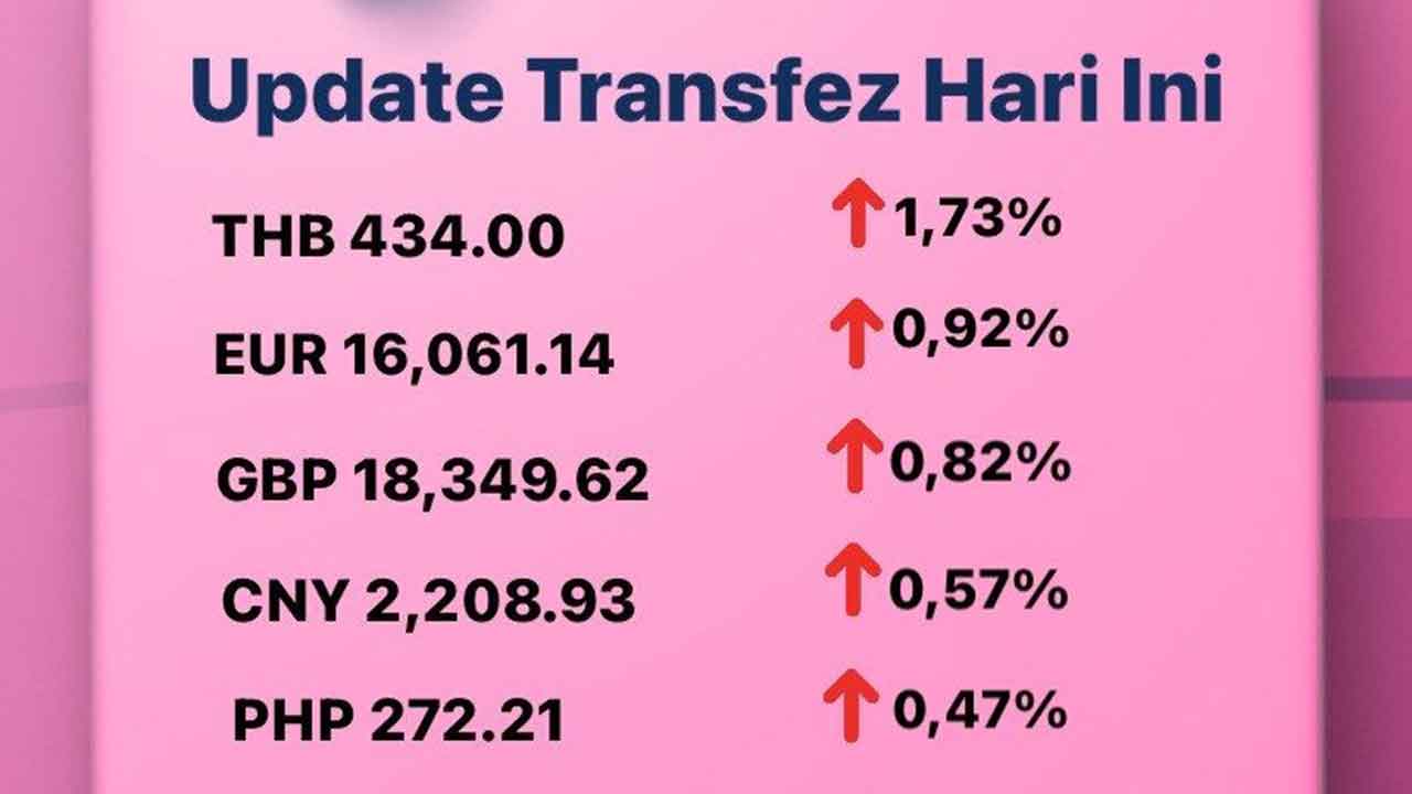 Today's Transfez Rate Update 14 November 2022